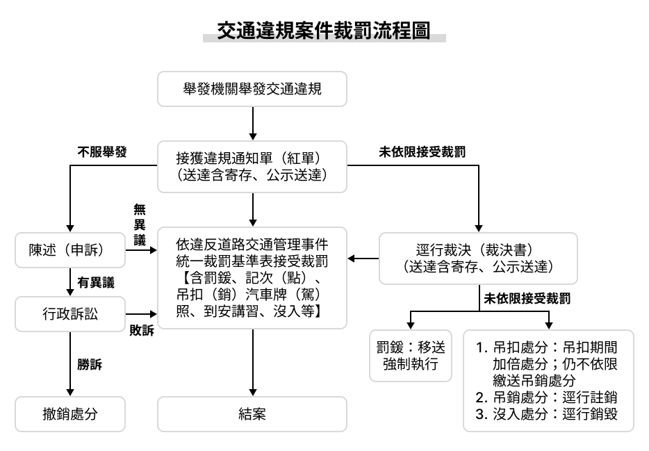 交通違規案件裁罰流程圖