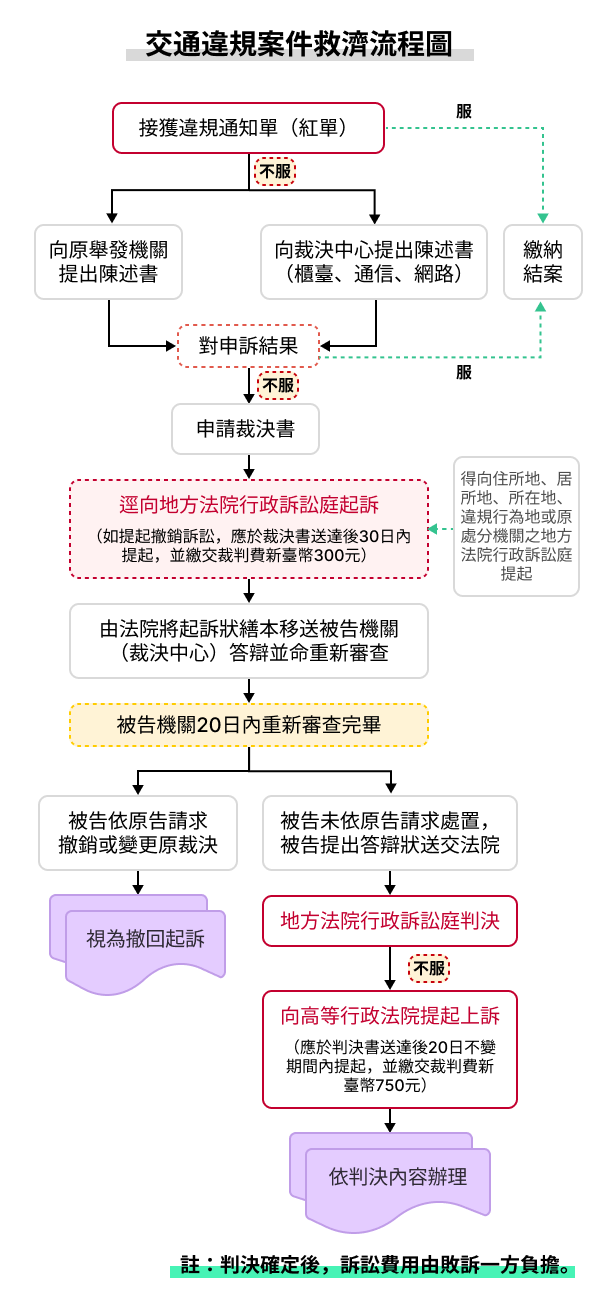 交通違規案件救濟流程圖